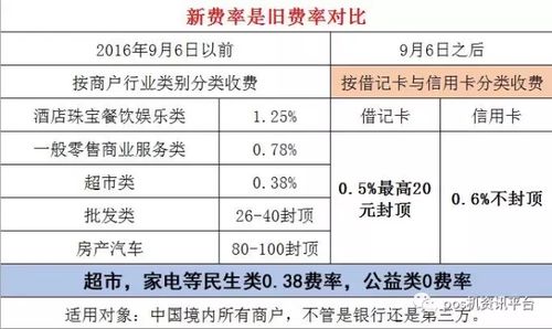 pos机刷卡费率一览表_刷卡pos机结算费率_怎么看刷卡pos机的费率