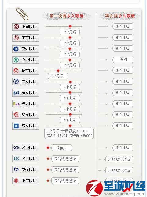 信用卡提额养卡登记表(信用卡如何养卡而且还能提额)