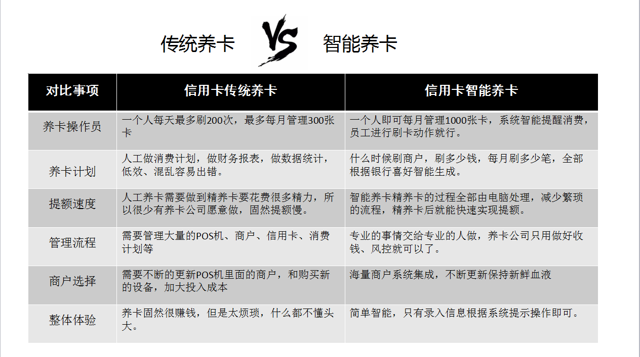 信用卡提额养卡设备是什么原因