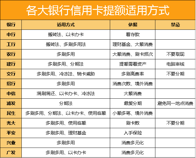 刷卡养卡提额升的快