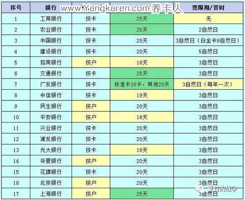 各个银行提额周期及养卡方案